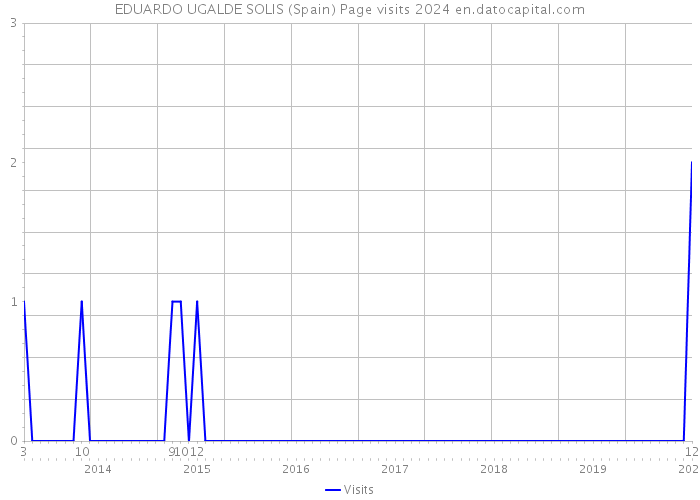 EDUARDO UGALDE SOLIS (Spain) Page visits 2024 