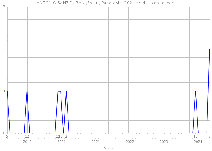 ANTONIO SANZ DURAN (Spain) Page visits 2024 