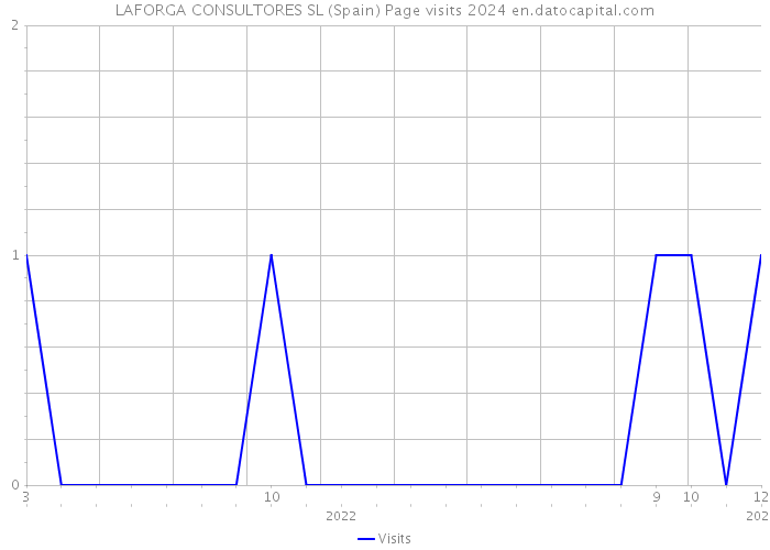 LAFORGA CONSULTORES SL (Spain) Page visits 2024 