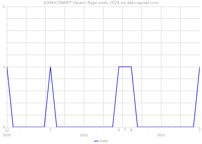 JOHAN ZWART (Spain) Page visits 2024 
