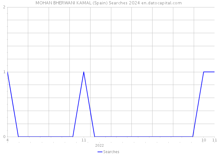 MOHAN BHERWANI KAMAL (Spain) Searches 2024 