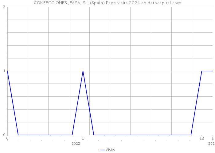 CONFECCIONES JEASA, S.L (Spain) Page visits 2024 