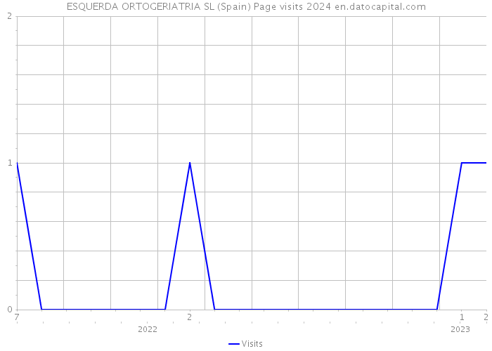 ESQUERDA ORTOGERIATRIA SL (Spain) Page visits 2024 