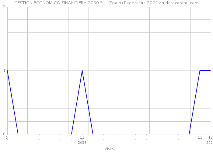 GESTION ECONOMICO FINANCIERA 2000 S.L. (Spain) Page visits 2024 