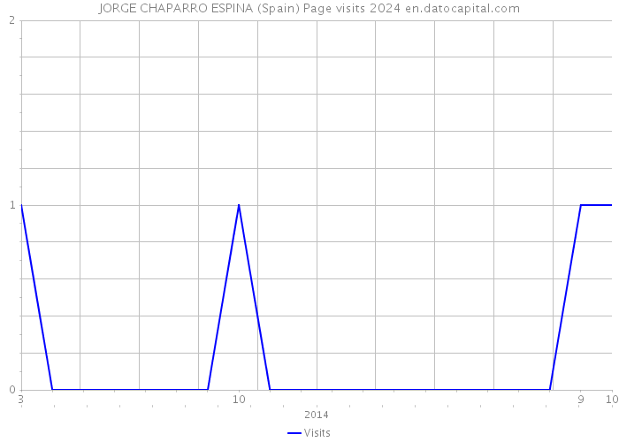 JORGE CHAPARRO ESPINA (Spain) Page visits 2024 