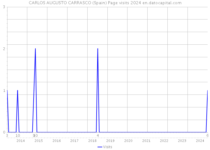 CARLOS AUGUSTO CARRASCO (Spain) Page visits 2024 