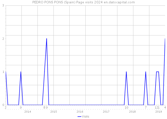 PEDRO PONS PONS (Spain) Page visits 2024 