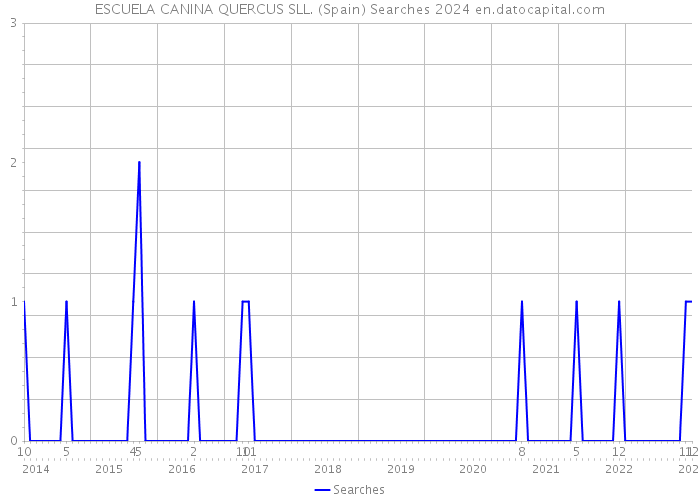 ESCUELA CANINA QUERCUS SLL. (Spain) Searches 2024 