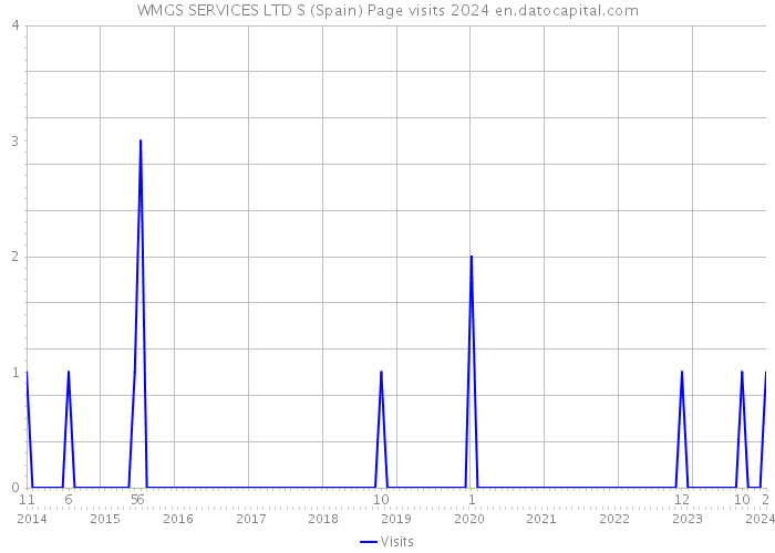 WMGS SERVICES LTD S (Spain) Page visits 2024 