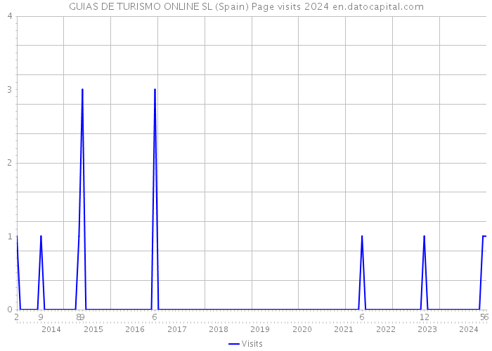 GUIAS DE TURISMO ONLINE SL (Spain) Page visits 2024 
