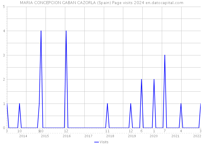 MARIA CONCEPCION GABAN CAZORLA (Spain) Page visits 2024 