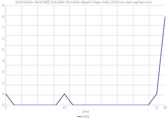 GUGGIANA SANCHEZ CLAUDIA SILVANA (Spain) Page visits 2024 
