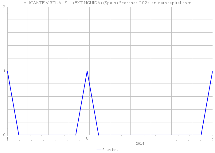 ALICANTE VIRTUAL S.L. (EXTINGUIDA) (Spain) Searches 2024 