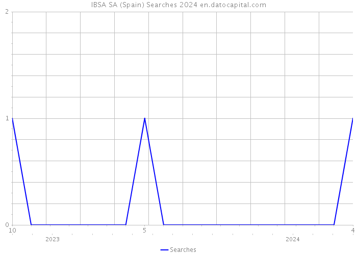 IBSA SA (Spain) Searches 2024 