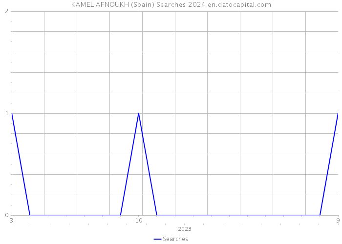 KAMEL AFNOUKH (Spain) Searches 2024 