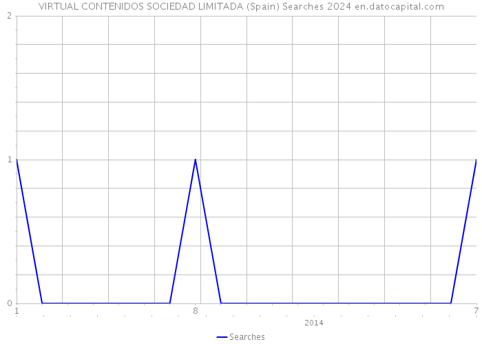 VIRTUAL CONTENIDOS SOCIEDAD LIMITADA (Spain) Searches 2024 