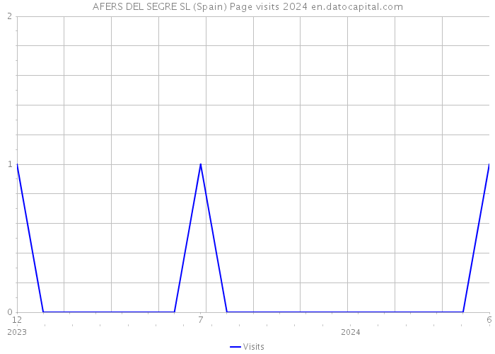 AFERS DEL SEGRE SL (Spain) Page visits 2024 