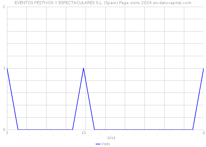 EVENTOS FESTIVOS Y ESPECTACULARES S.L. (Spain) Page visits 2024 