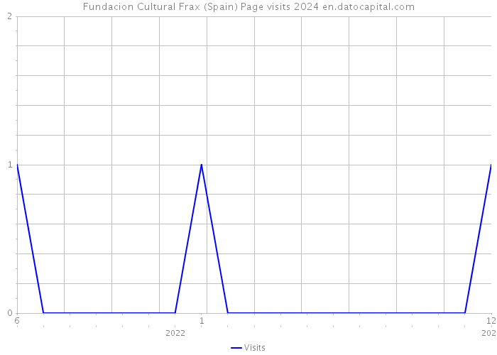 Fundacion Cultural Frax (Spain) Page visits 2024 