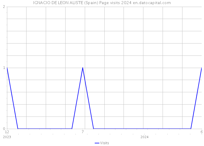 IGNACIO DE LEON ALISTE (Spain) Page visits 2024 
