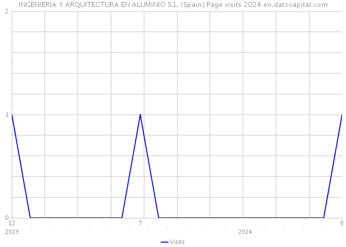 INGENIERIA Y ARQUITECTURA EN ALUMINIO S.L. (Spain) Page visits 2024 