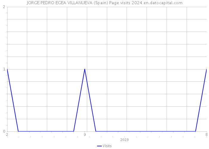 JORGE PEDRO EGEA VILLANUEVA (Spain) Page visits 2024 