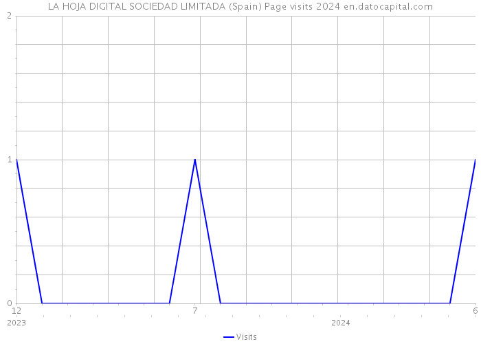 LA HOJA DIGITAL SOCIEDAD LIMITADA (Spain) Page visits 2024 