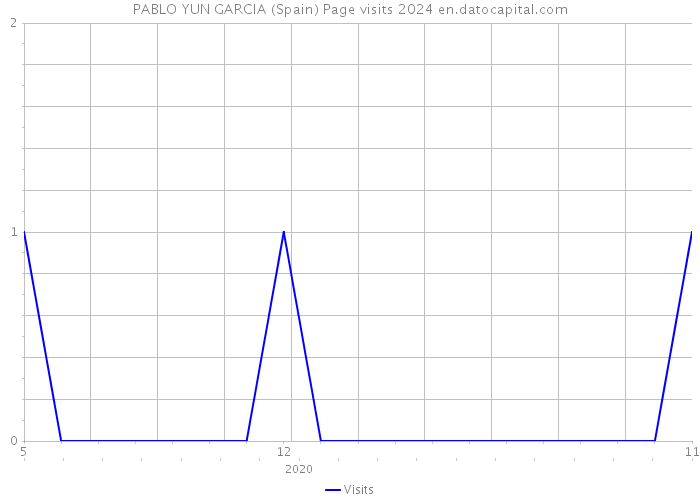 PABLO YUN GARCIA (Spain) Page visits 2024 