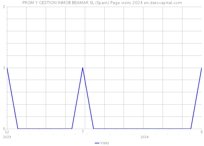 PROM Y GESTION INMOB BEAMAR SL (Spain) Page visits 2024 