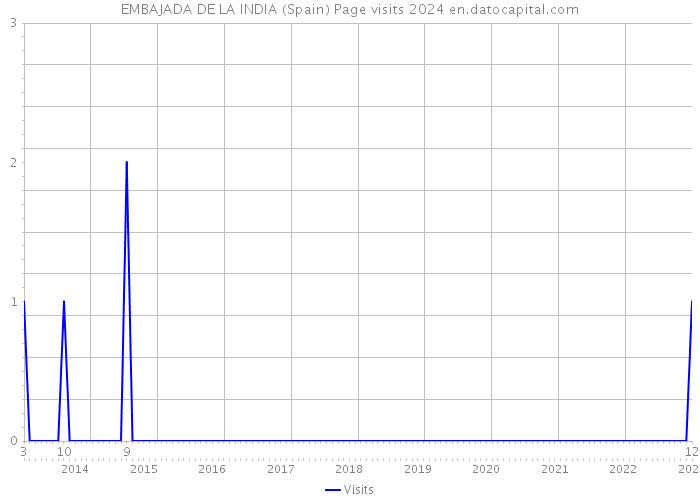 EMBAJADA DE LA INDIA (Spain) Page visits 2024 