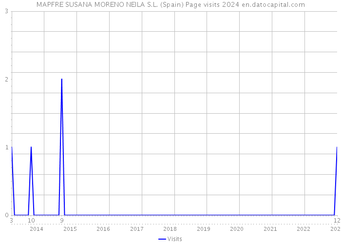 MAPFRE SUSANA MORENO NEILA S.L. (Spain) Page visits 2024 