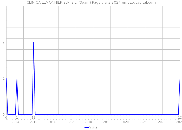 CLINICA LEMONNIER SLP S.L. (Spain) Page visits 2024 