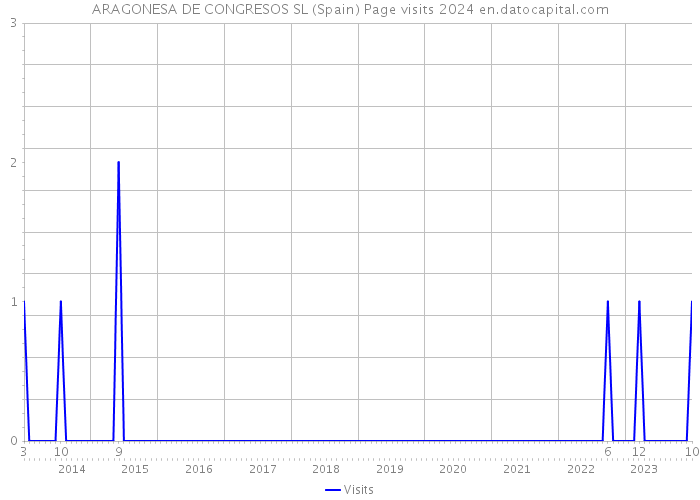 ARAGONESA DE CONGRESOS SL (Spain) Page visits 2024 