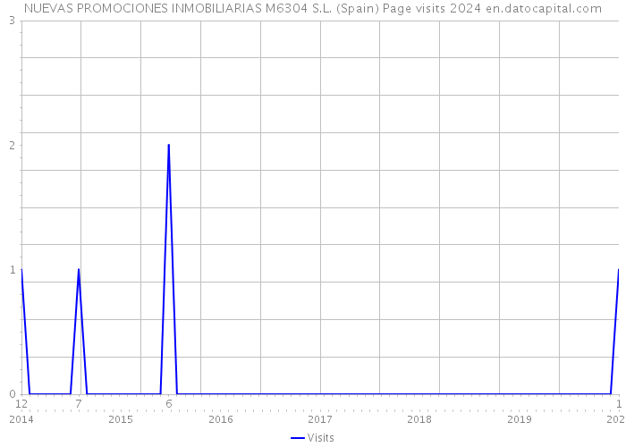 NUEVAS PROMOCIONES INMOBILIARIAS M6304 S.L. (Spain) Page visits 2024 