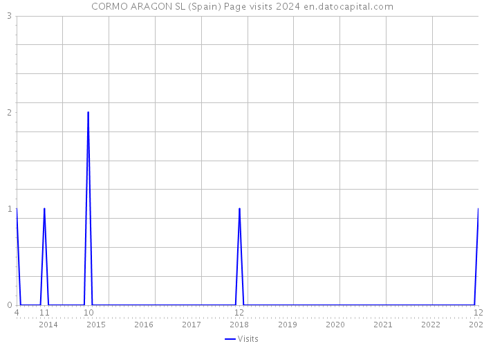 CORMO ARAGON SL (Spain) Page visits 2024 