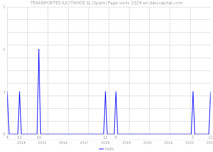 TRANSPORTES ILICITANOS SL (Spain) Page visits 2024 
