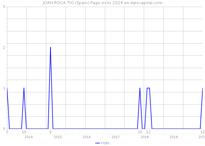 JOAN ROCA TIO (Spain) Page visits 2024 