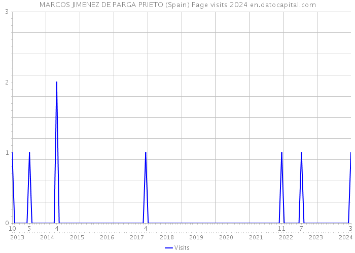 MARCOS JIMENEZ DE PARGA PRIETO (Spain) Page visits 2024 