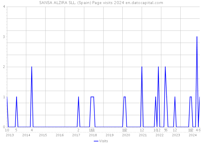 SANSA ALZIRA SLL. (Spain) Page visits 2024 