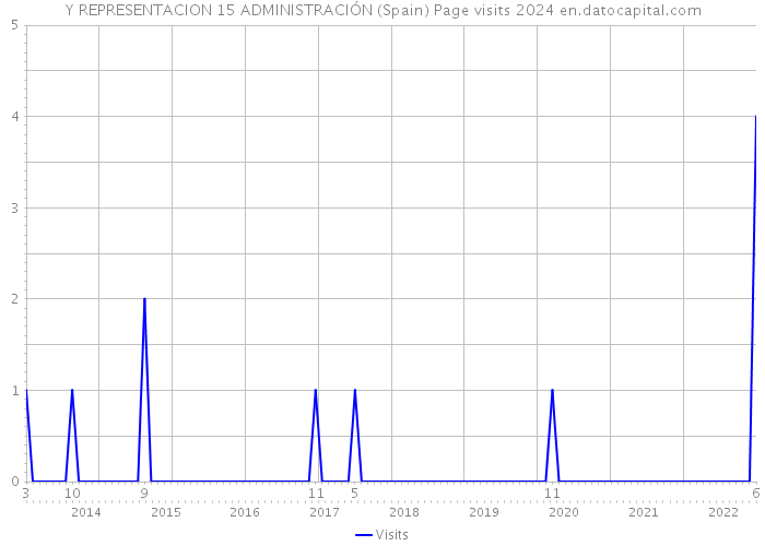 Y REPRESENTACION 15 ADMINISTRACIÓN (Spain) Page visits 2024 