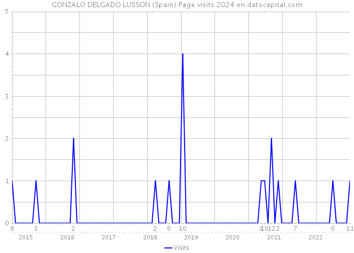 GONZALO DELGADO LUSSON (Spain) Page visits 2024 