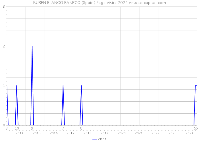 RUBEN BLANCO FANEGO (Spain) Page visits 2024 