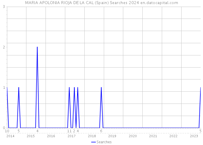 MARIA APOLONIA RIOJA DE LA CAL (Spain) Searches 2024 