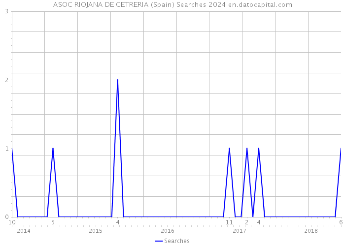 ASOC RIOJANA DE CETRERIA (Spain) Searches 2024 