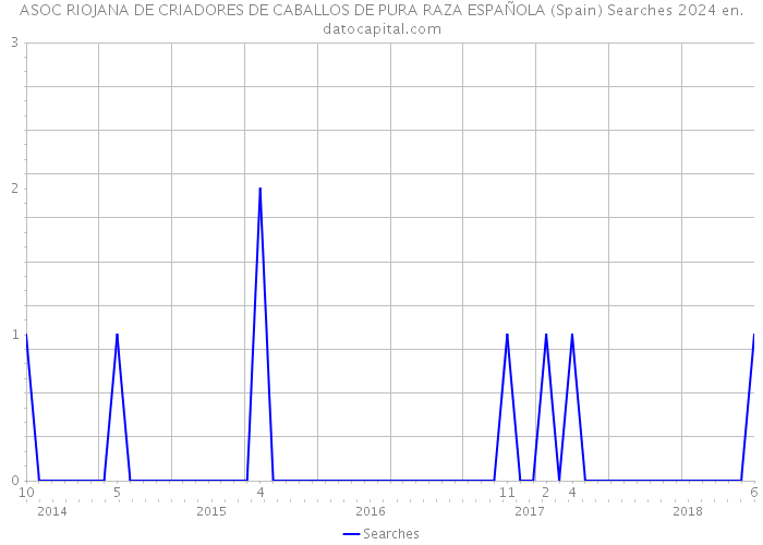 ASOC RIOJANA DE CRIADORES DE CABALLOS DE PURA RAZA ESPAÑOLA (Spain) Searches 2024 