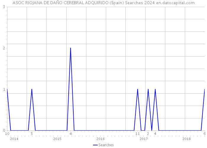 ASOC RIOJANA DE DAÑO CEREBRAL ADQUIRIDO (Spain) Searches 2024 
