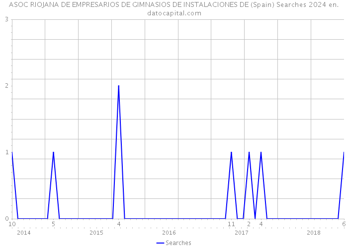 ASOC RIOJANA DE EMPRESARIOS DE GIMNASIOS DE INSTALACIONES DE (Spain) Searches 2024 