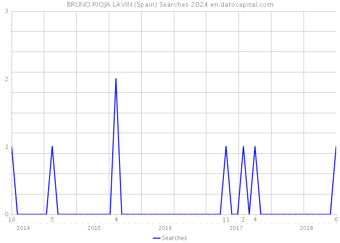 BRUNO RIOJA LAVIN (Spain) Searches 2024 