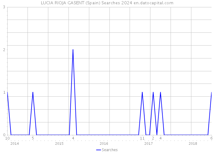 LUCIA RIOJA GASENT (Spain) Searches 2024 