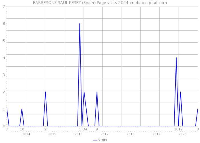 FARRERONS RAUL PEREZ (Spain) Page visits 2024 